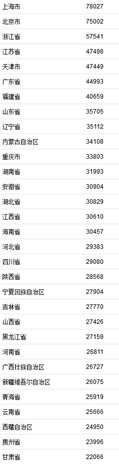 2021年居民收入排行榜公布！你一年收入多少？