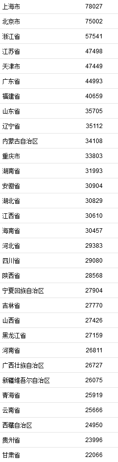 2021年居民收入排行榜公布！你一年收入多少？