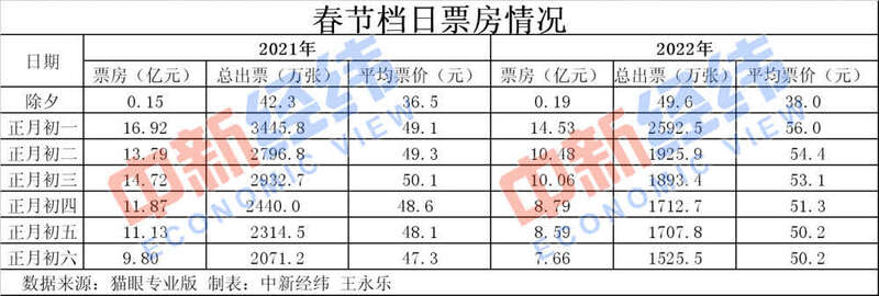 歷史第二！春節(jié)60億+的電影票房你貢獻了多少