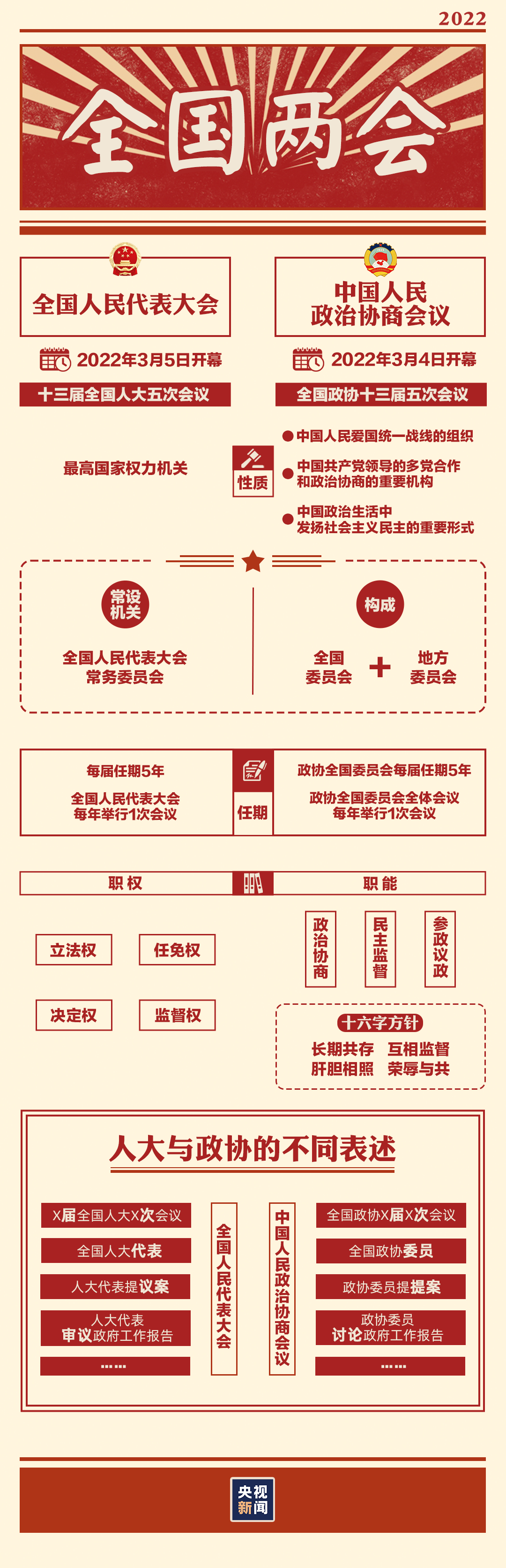 “兩會(huì)時(shí)間”即將開(kāi)啟，這些要點(diǎn)提前看→