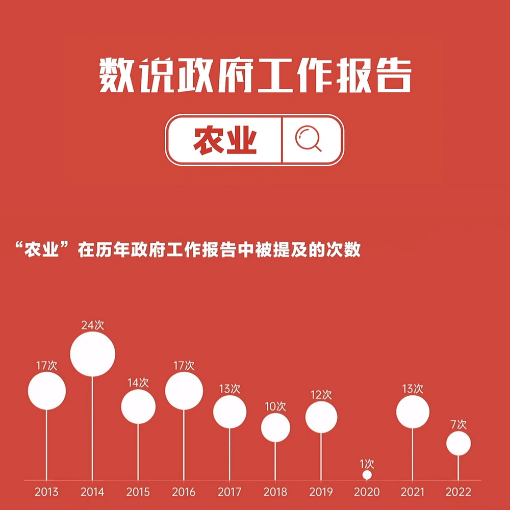 數說政府工作報告丨政府工作報告提及7次！“農業(yè)”一詞2022年將這樣書寫……