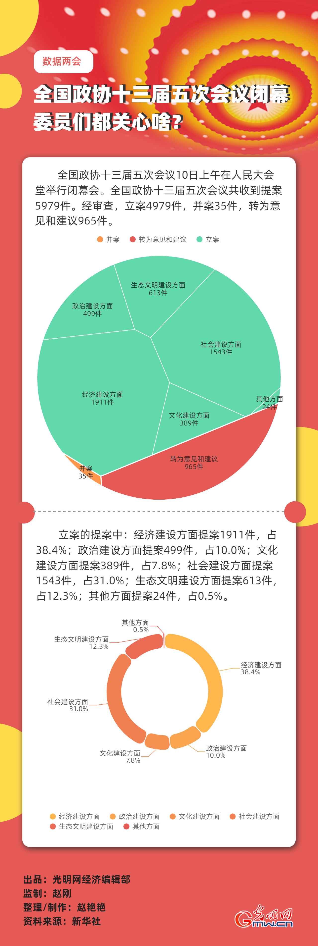 【數(shù)據(jù)兩會(huì)】全國政協(xié)十三屆五次會(huì)議閉幕 委員們都關(guān)心啥？