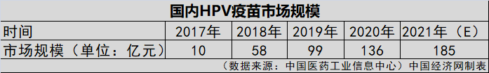 HPV疫苗一針就夠？業(yè)界認(rèn)為實(shí)行尚早
