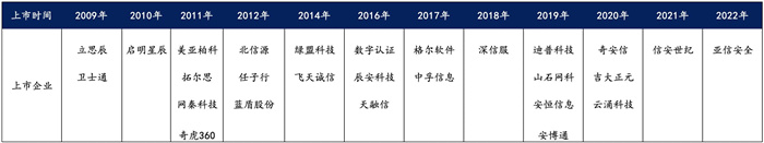 越來越多機構(gòu)布局網(wǎng)安，“跟風”還是“價值”投資？