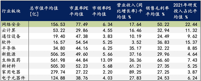越來越多機構(gòu)布局網(wǎng)安，“跟風”還是“價值”投資？