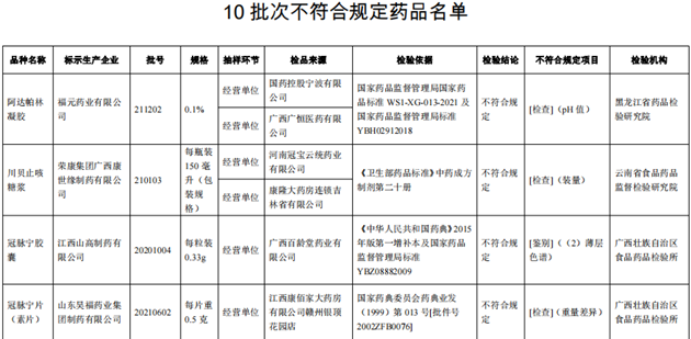 10批次藥品不合規(guī)！涉小兒感冒顆粒、川貝止咳糖漿等
