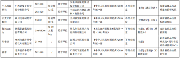 10批次藥品不合規(guī)！涉小兒感冒顆粒、川貝止咳糖漿等