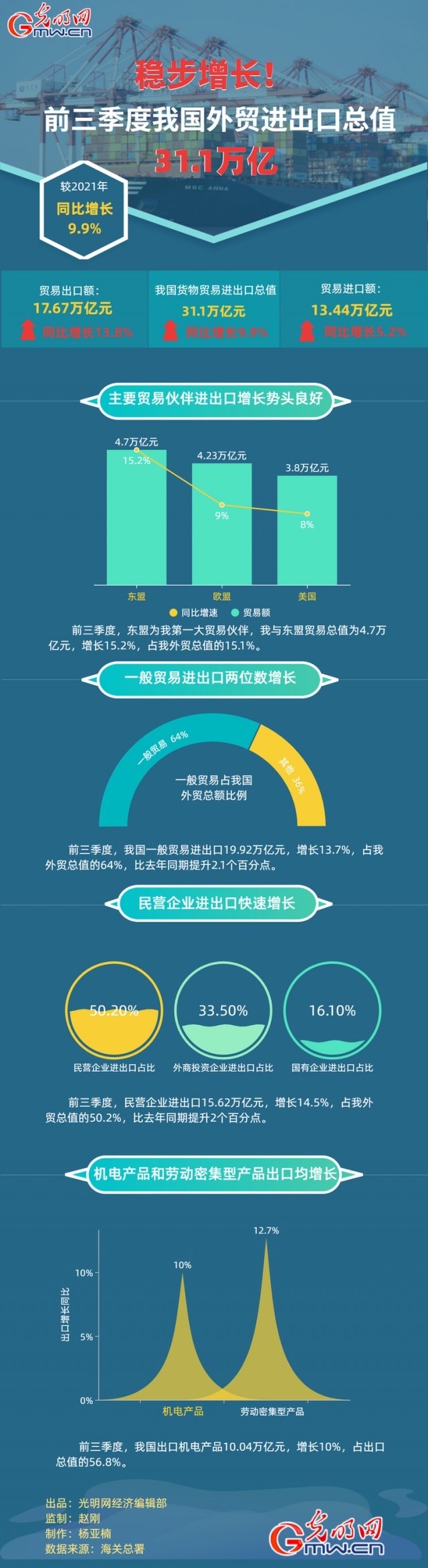 數(shù)據(jù)圖解丨穩(wěn)步增長(zhǎng)！前三季度我國(guó)外貿(mào)進(jìn)出口總之31.1萬(wàn)億元