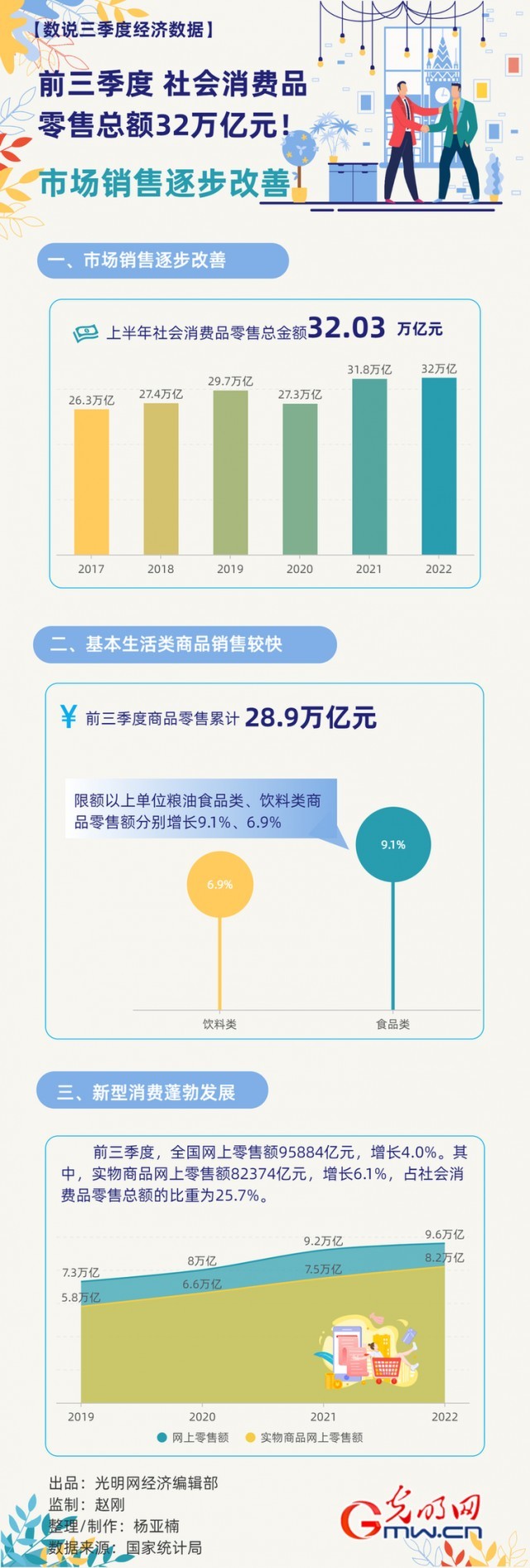數(shù)據(jù)圖解丨市場(chǎng)銷售逐步改善！前三季度社會(huì)消費(fèi)品零售總額32萬(wàn)億元