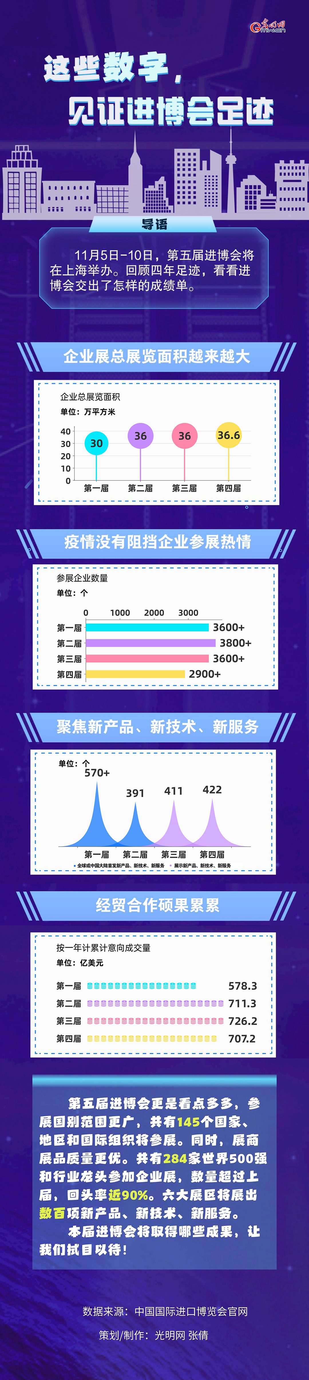 數(shù)據(jù)圖解丨這些數(shù)字，見證進(jìn)博會(huì)足跡