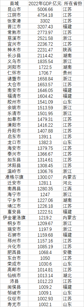 52個(gè)GDP千億縣 數(shù)據(jù)來(lái)源：各地統(tǒng)計(jì)局、公開(kāi)資料