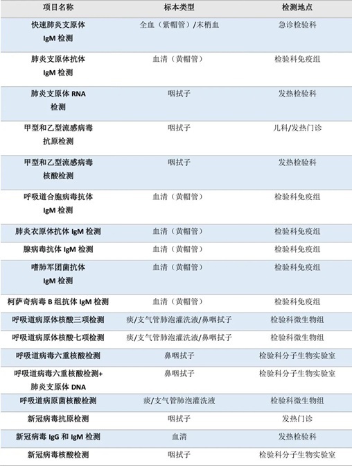 流感、肺炎支原體、細(xì)菌感染……如何檢測？