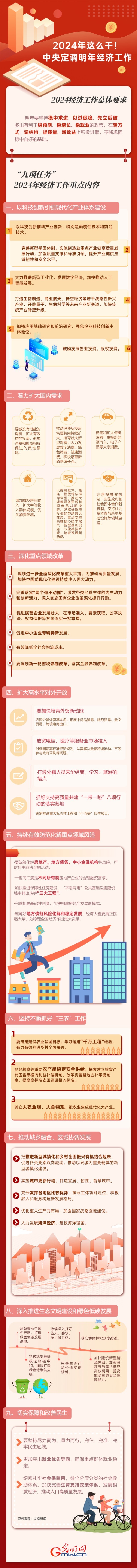 【圖解】強信心 促發(fā)展丨2024年這么干！中央定調(diào)明年經(jīng)濟工作