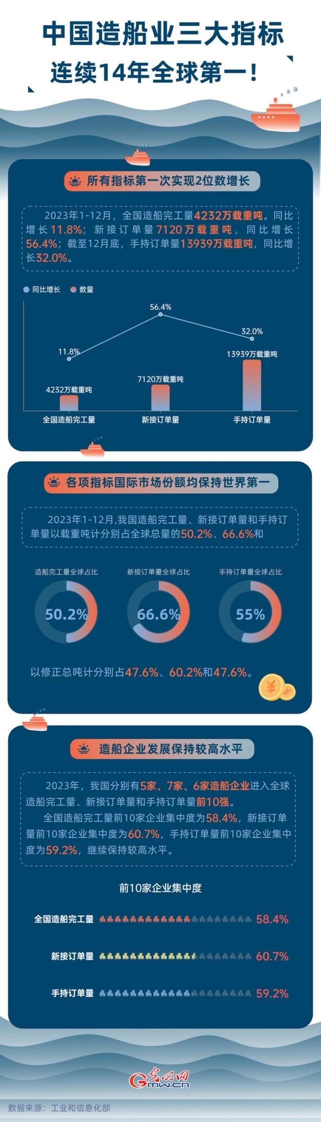 數(shù)據(jù)圖解丨中國(guó)造船業(yè)三大指標(biāo)連續(xù)14年全球第一！