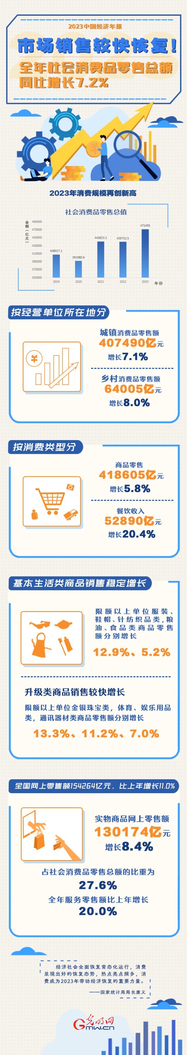 2023中國經(jīng)濟年報丨市場銷售較快恢復！全年社會消費品零售總額同比增長7.2%