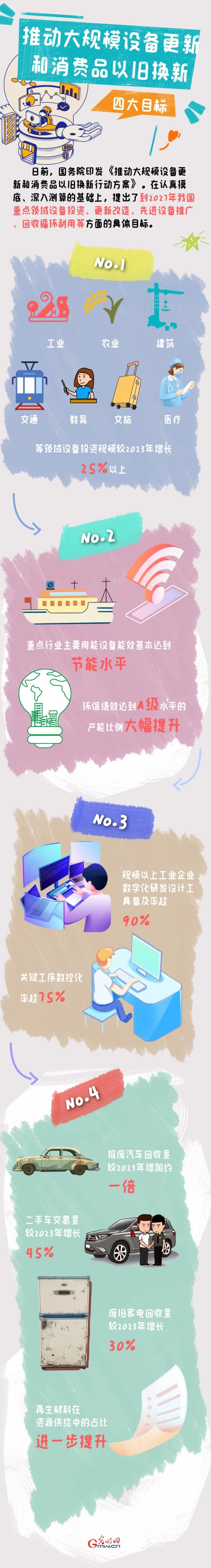 圖解丨目標(biāo)明確！大規(guī)模設(shè)備更新和消費(fèi)品以舊換新行動(dòng)來(lái)了