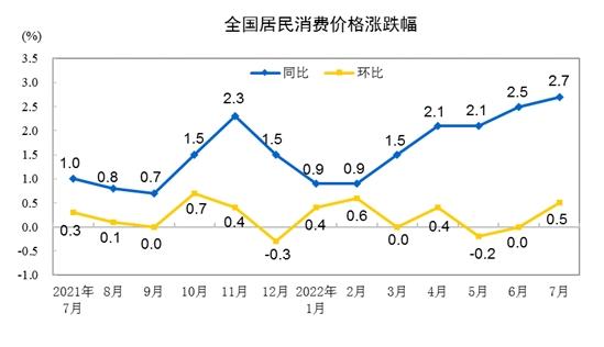 CPI漲跌幅走勢(shì)圖。來(lái)自國(guó)家統(tǒng)計(jì)局。