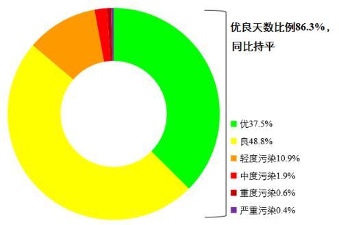 圖1 2022年1—8月全國(guó)339個(gè)地級(jí)及以上城市各級(jí)別天數(shù)比例。圖片來源：生態(tài)環(huán)境部網(wǎng)站
