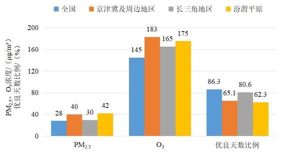 2022年1—8月全國(guó)及重點(diǎn)區(qū)域空氣質(zhì)量比較。圖片來源：生態(tài)環(huán)境部網(wǎng)站