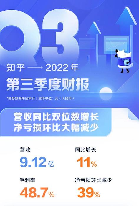　　知乎2022年第三季度財(cái)報