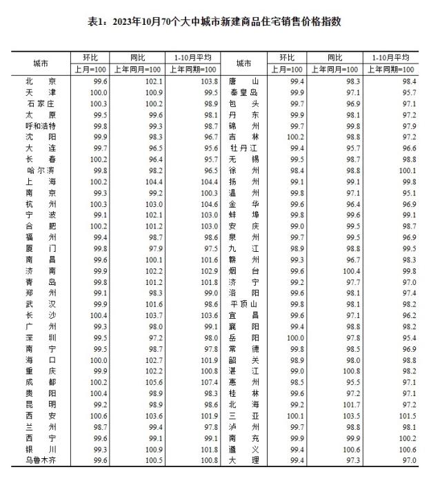 2023年10月70個大中城市新建商品住宅銷售價格指數。 截圖自國家統(tǒng)計局官網