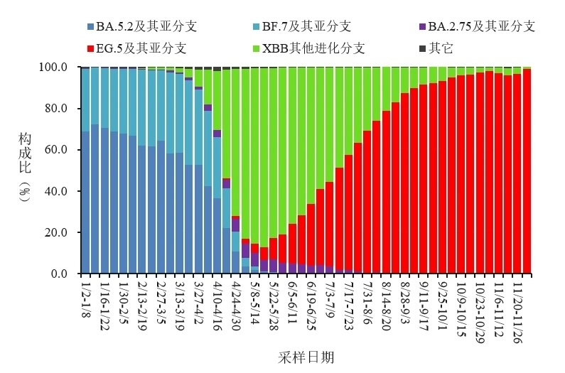 變化趨勢(shì)。圖源：中國(guó)疾控中心