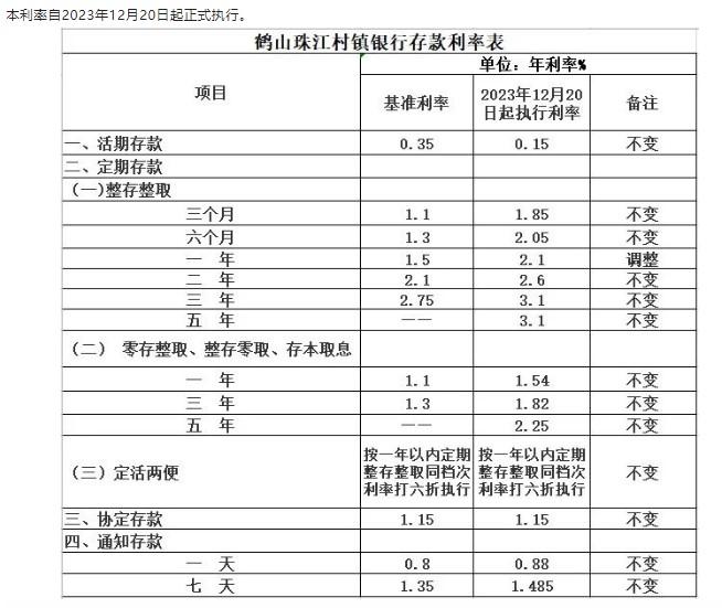 鶴山珠江村鎮(zhèn)銀行調(diào)整定期存款利率通告。 截圖自鶴山珠江村鎮(zhèn)銀行微信公眾號(hào)