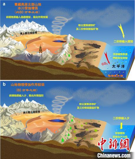青藏高原北部冰川侵蝕增強(qiáng)驅(qū)動(dòng)亞洲沙塵鐵(Fe)化學(xué)組成和太平洋生態(tài)系統(tǒng)轉(zhuǎn)型?！≈锌圃呵嗖馗咴?供圖