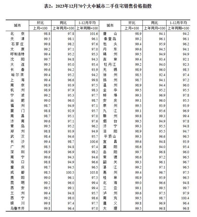 2023年12月70個大中城市二手住宅銷售價格指數(shù)。 截圖自國家統(tǒng)計局官網(wǎng)