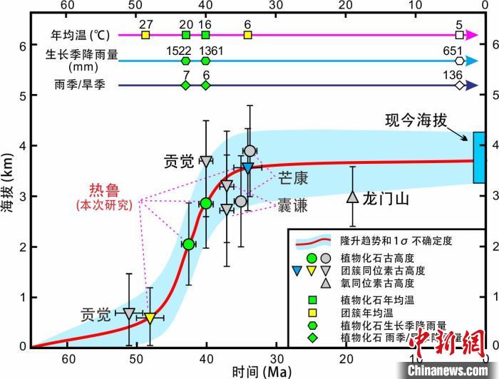 青藏高原東部新生代隆升歷史重建。　中科院青藏高原所 供圖
